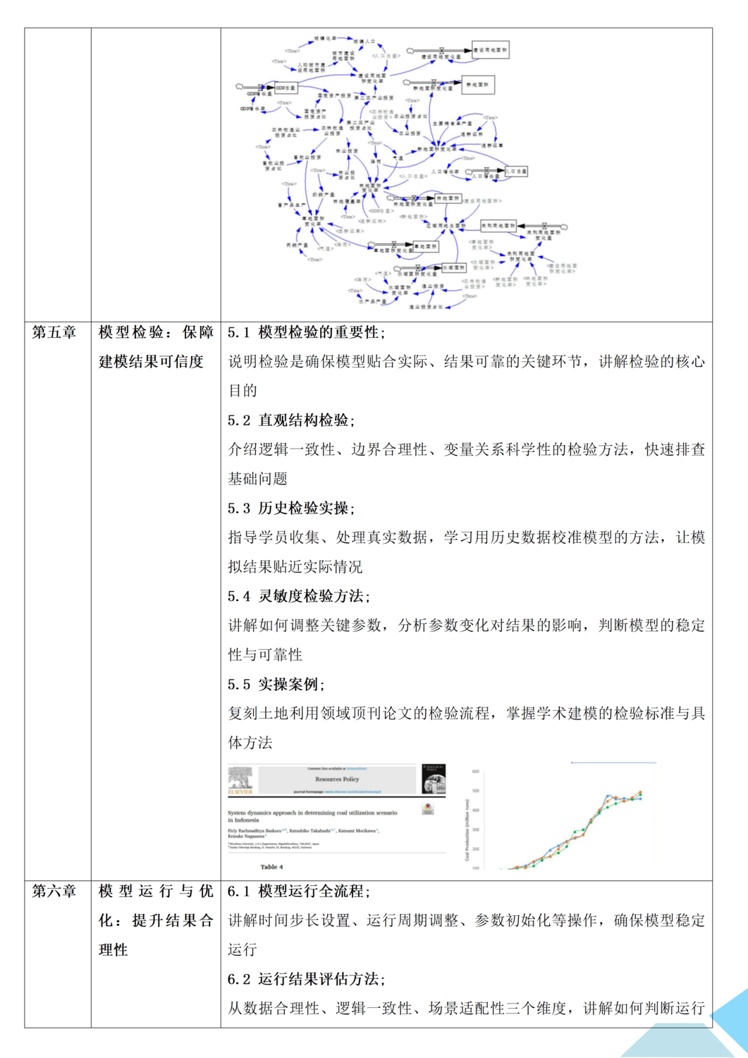 基于Vensim软件的系统动力学建模及在土地、资源、生态、水资源和碳减排等领域应用及顶刊论文拆解与复现实战培训班_05.png